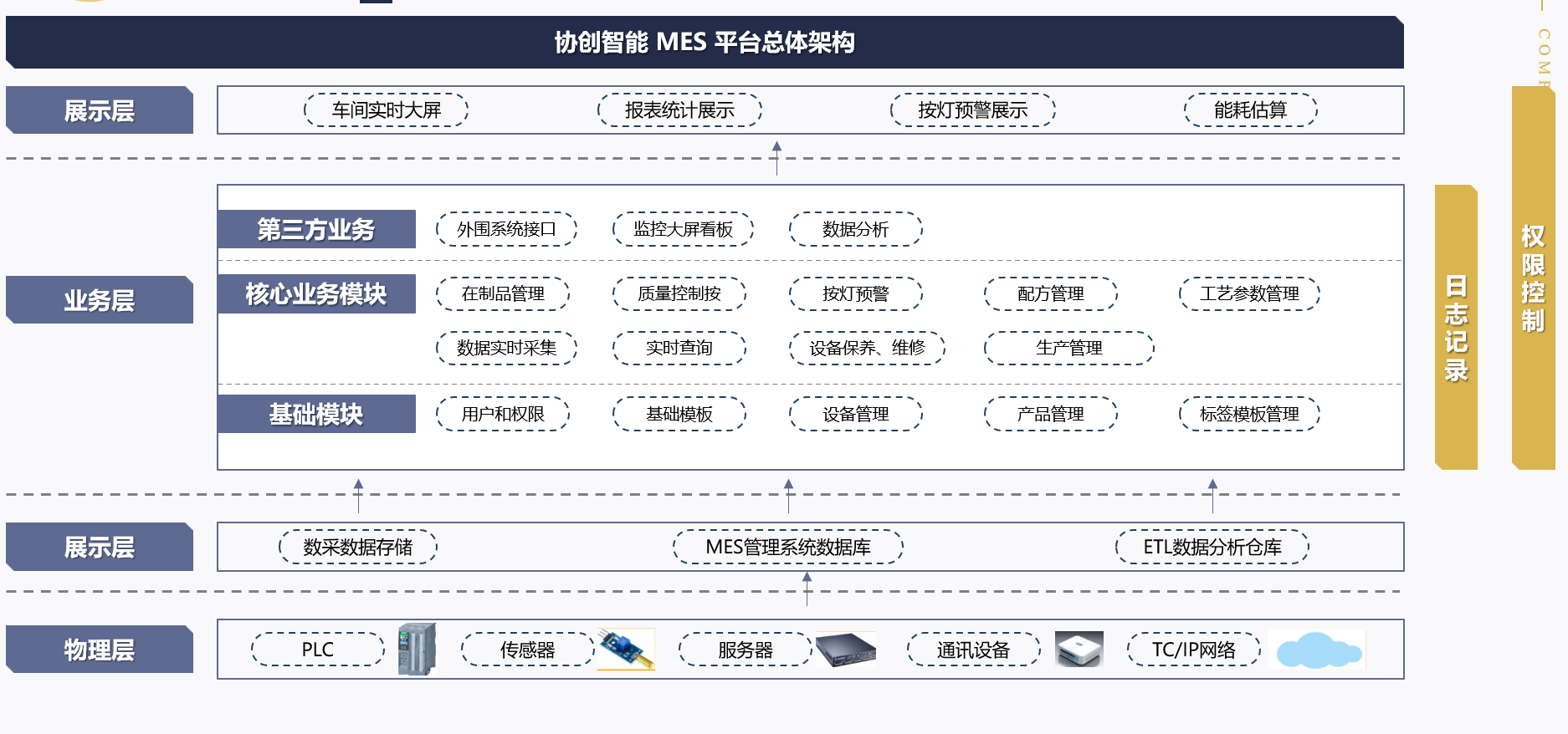 协创mes架构