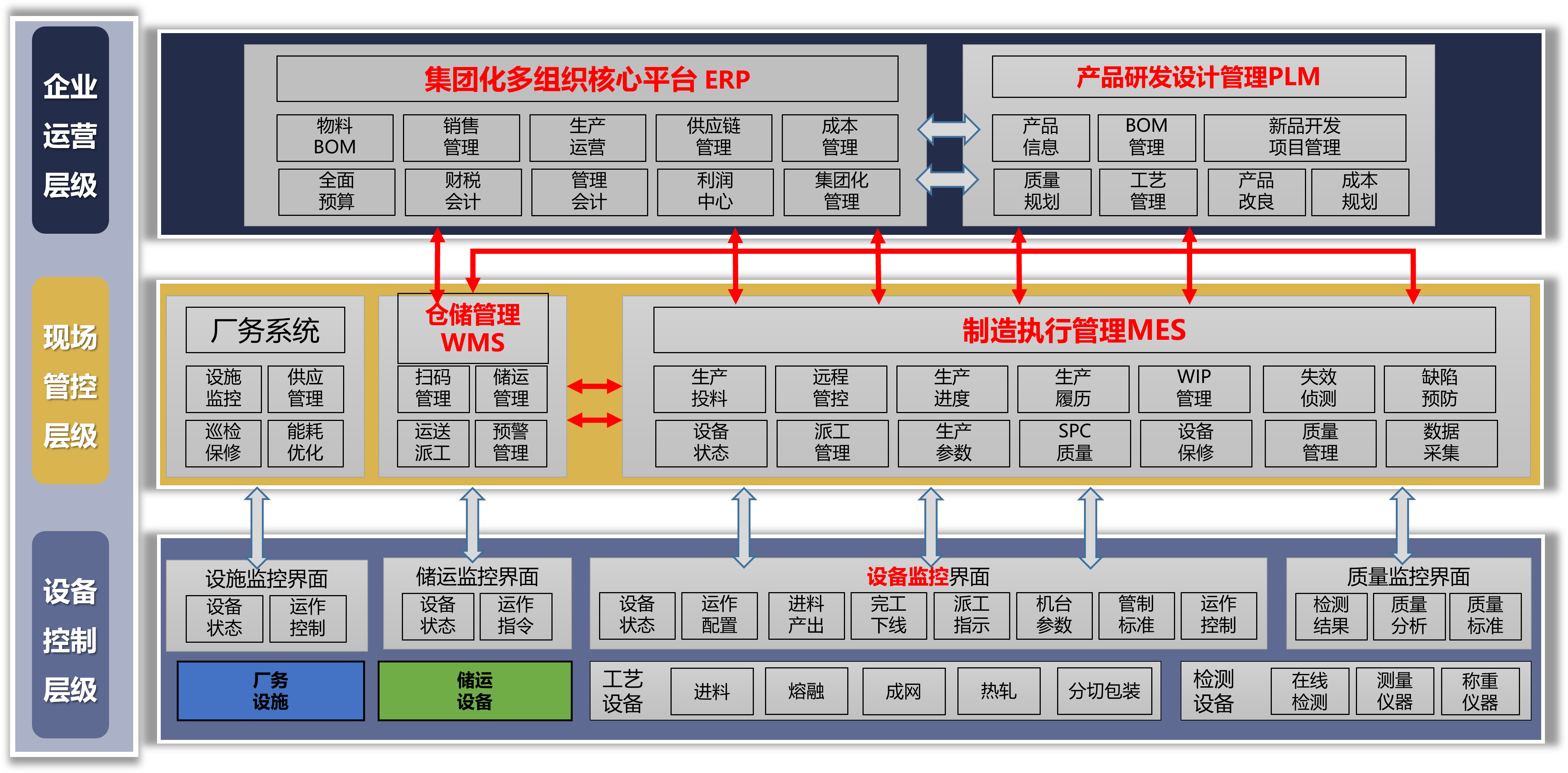 企业数字化模型